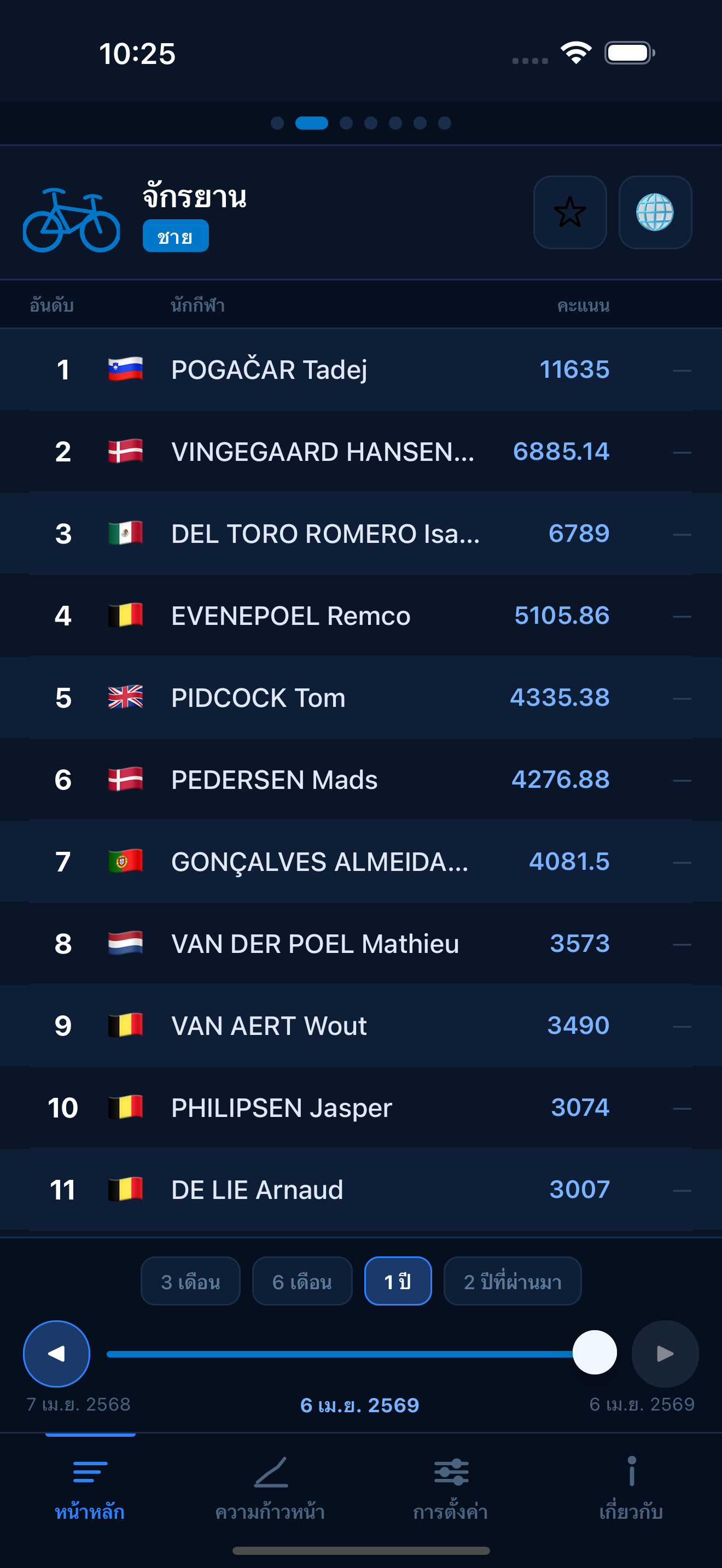 Cycling world rankings
