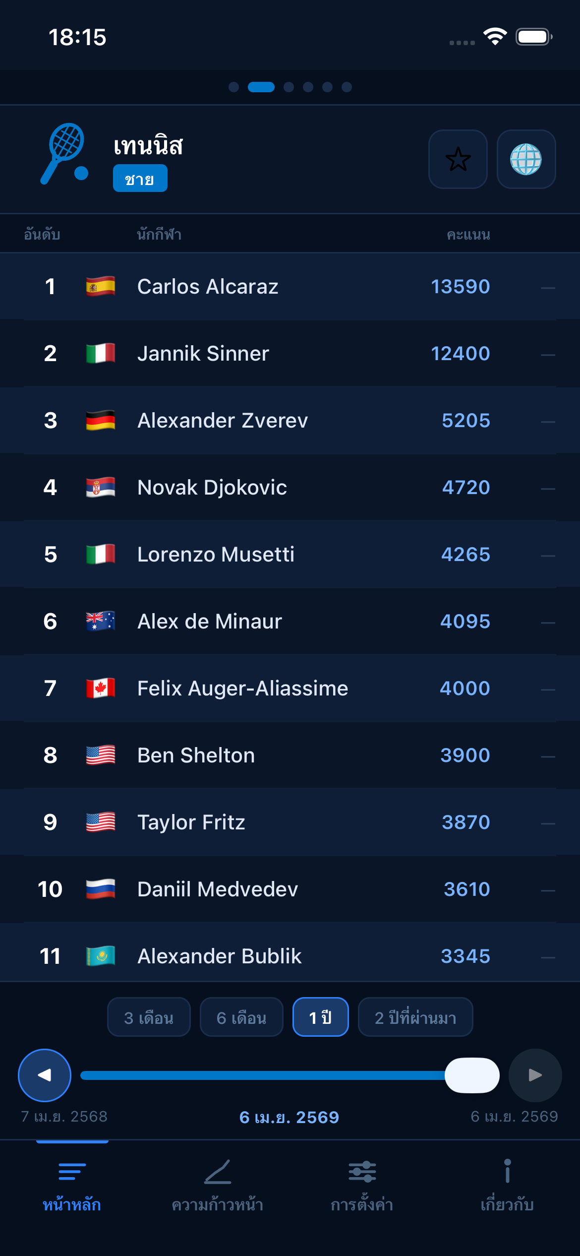 Tennis world rankings