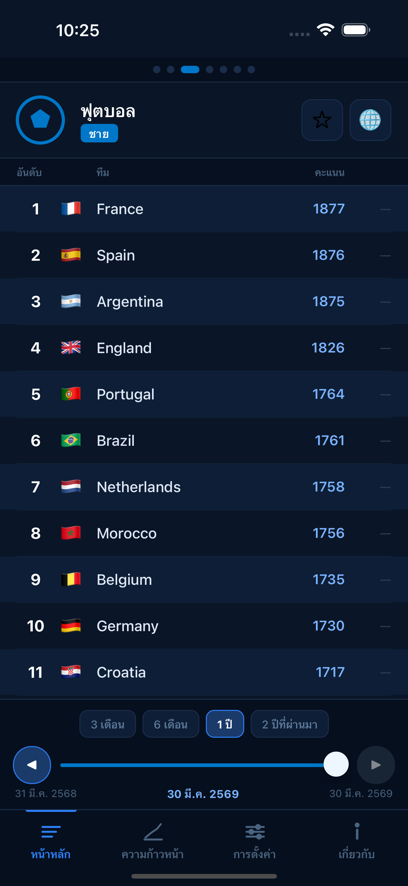 Football FIFA world rankings
