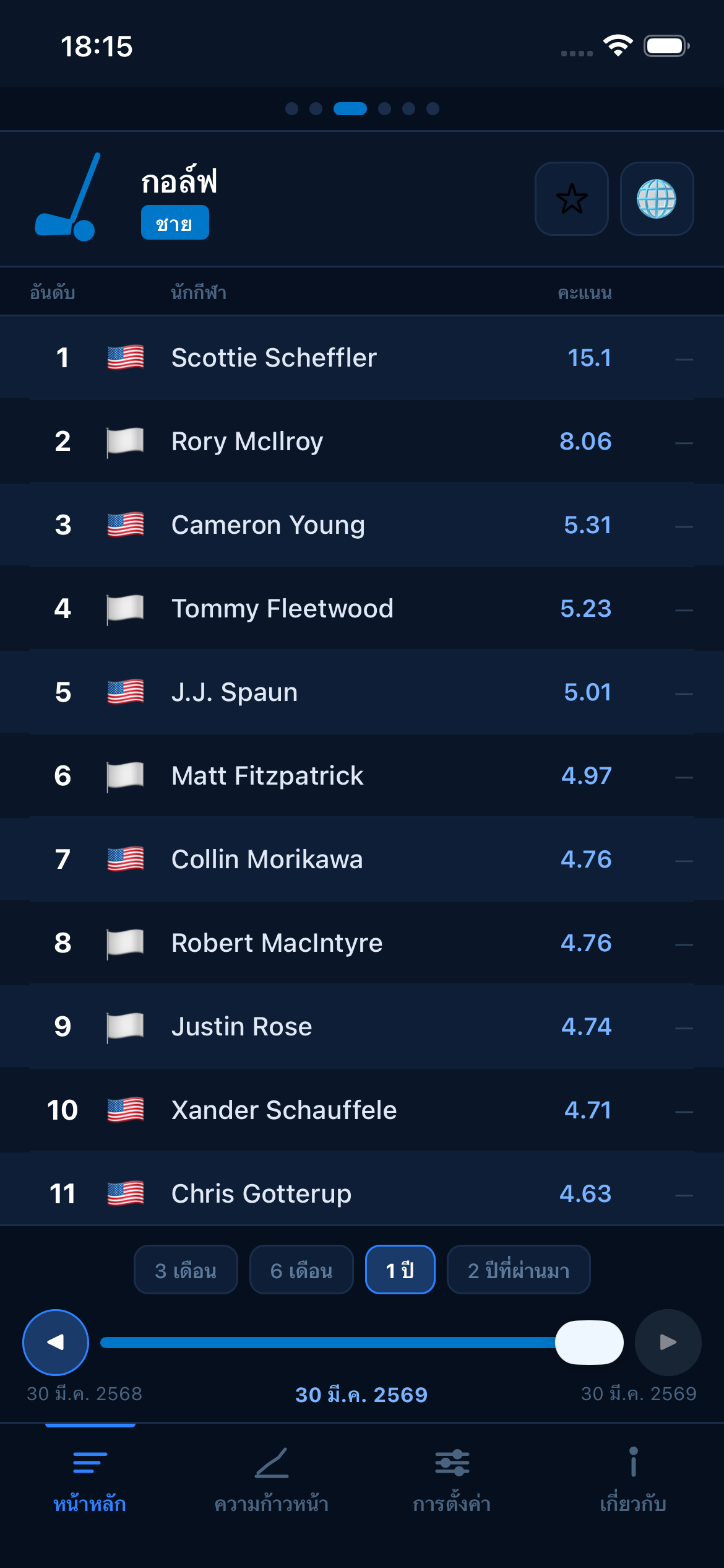 Golf world rankings