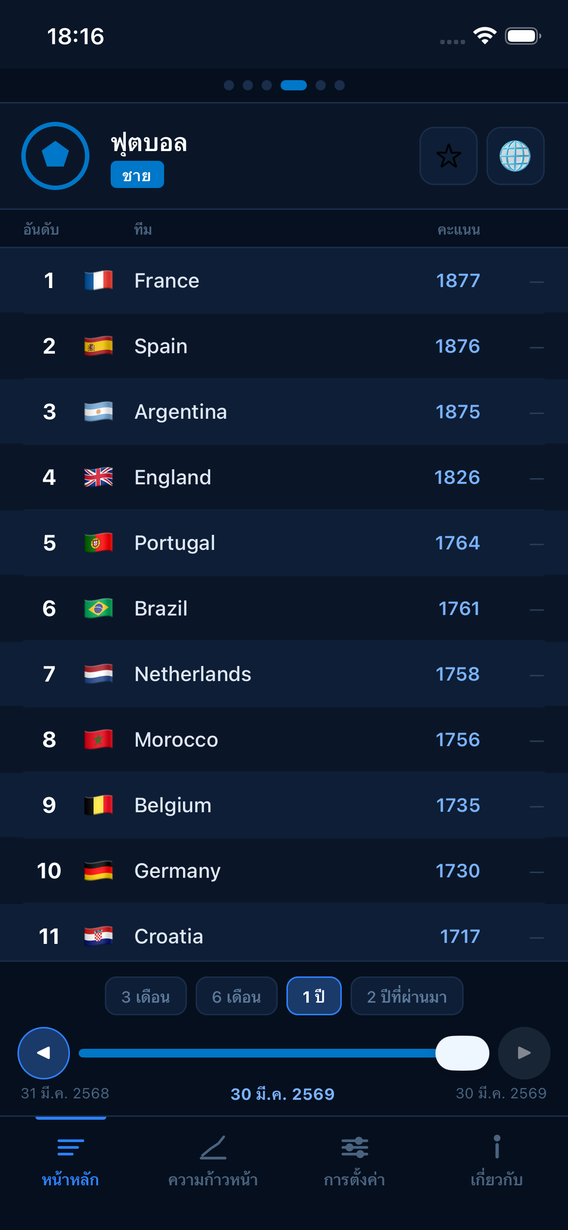 Football FIFA world rankings