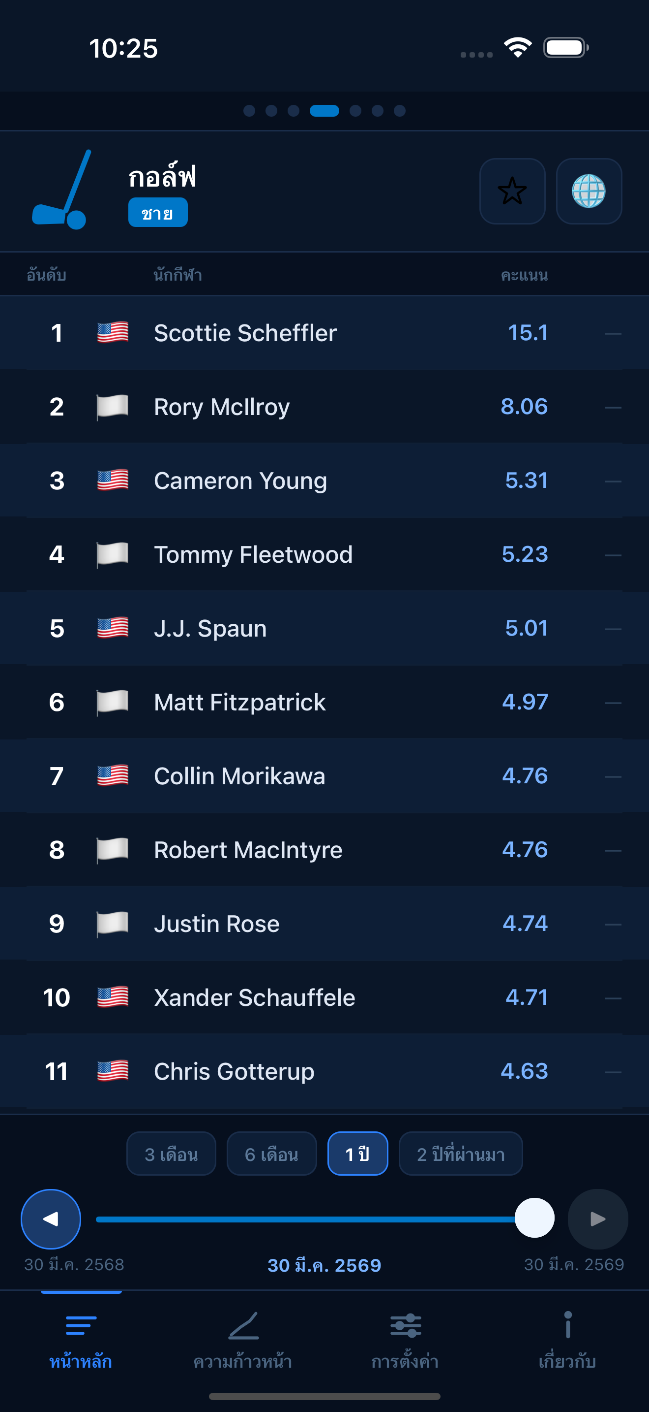Golf world rankings