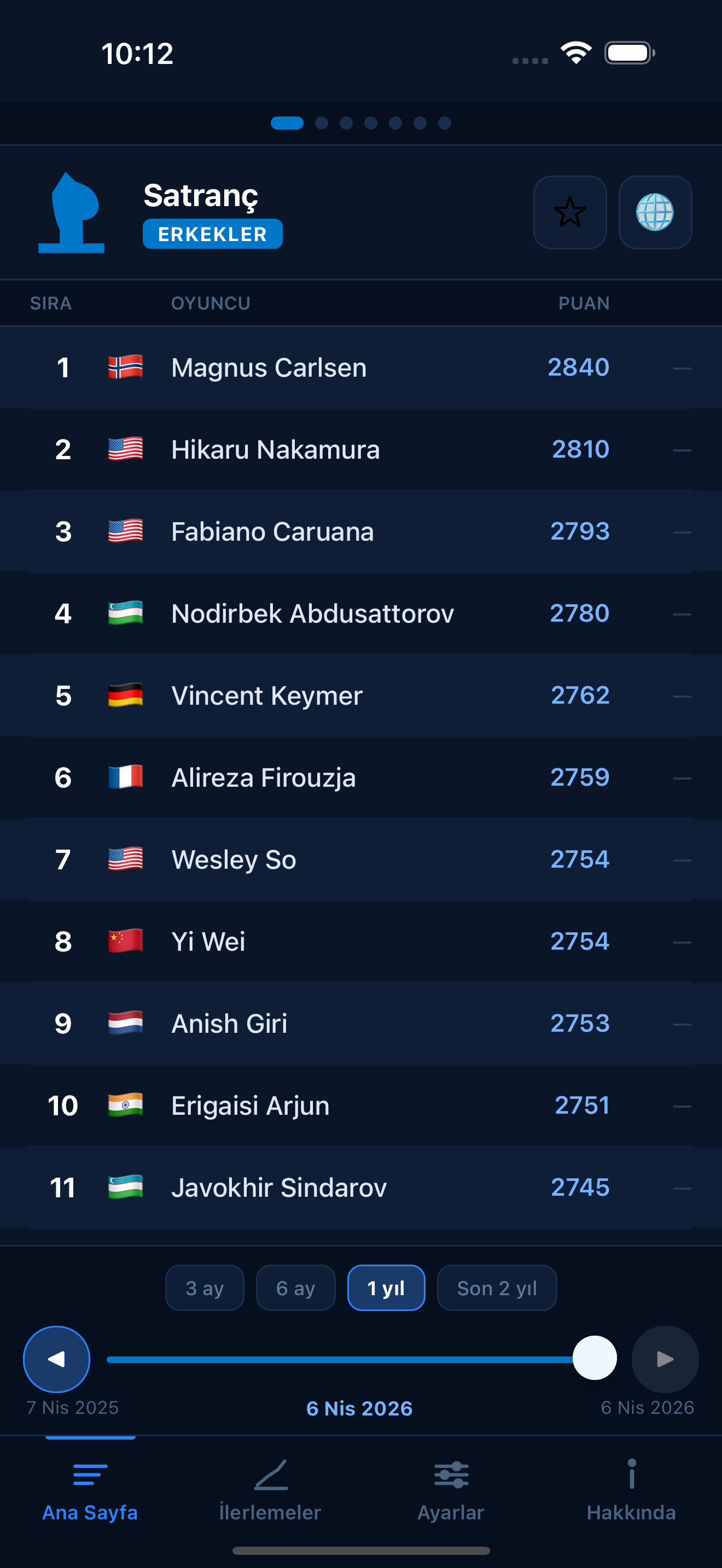 Chess FIDE ratings