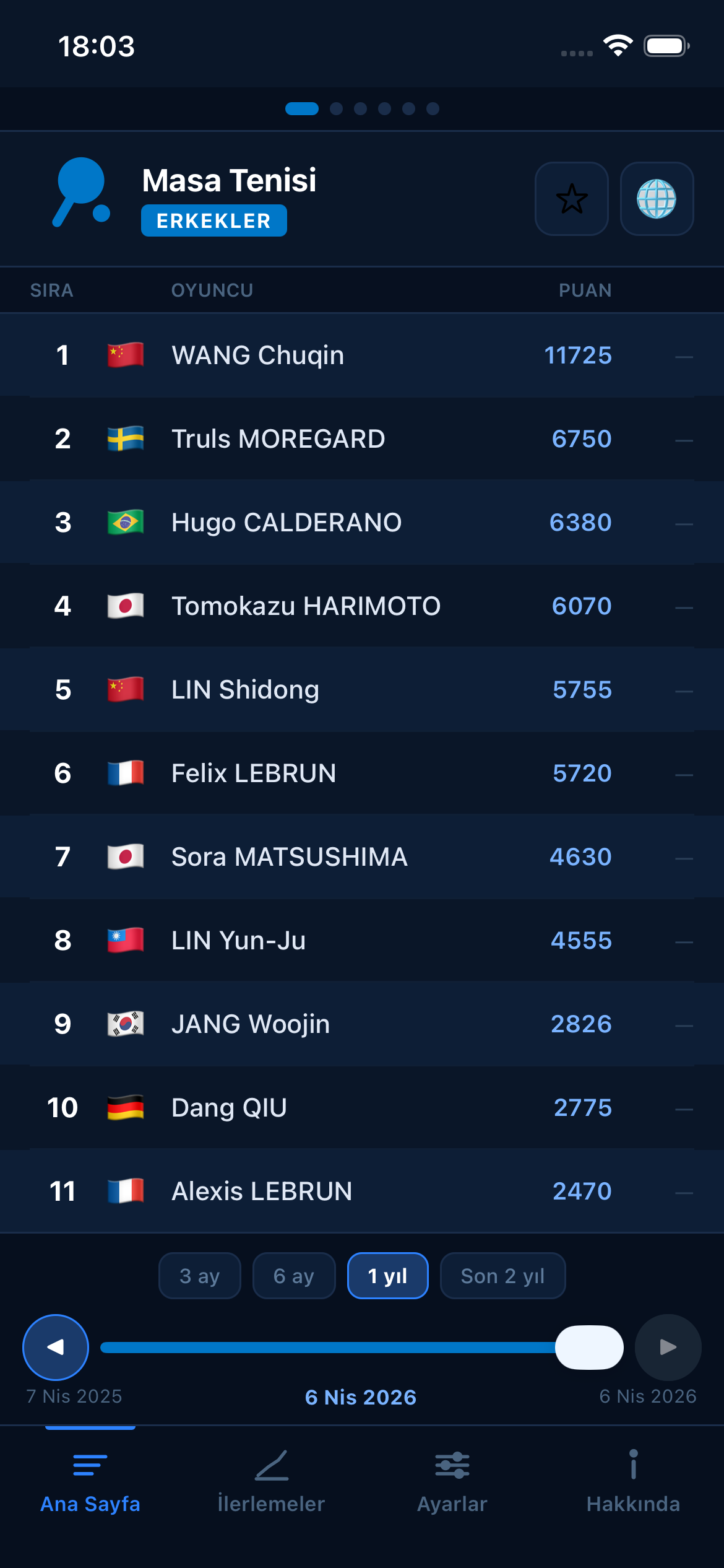 Table Tennis world rankings