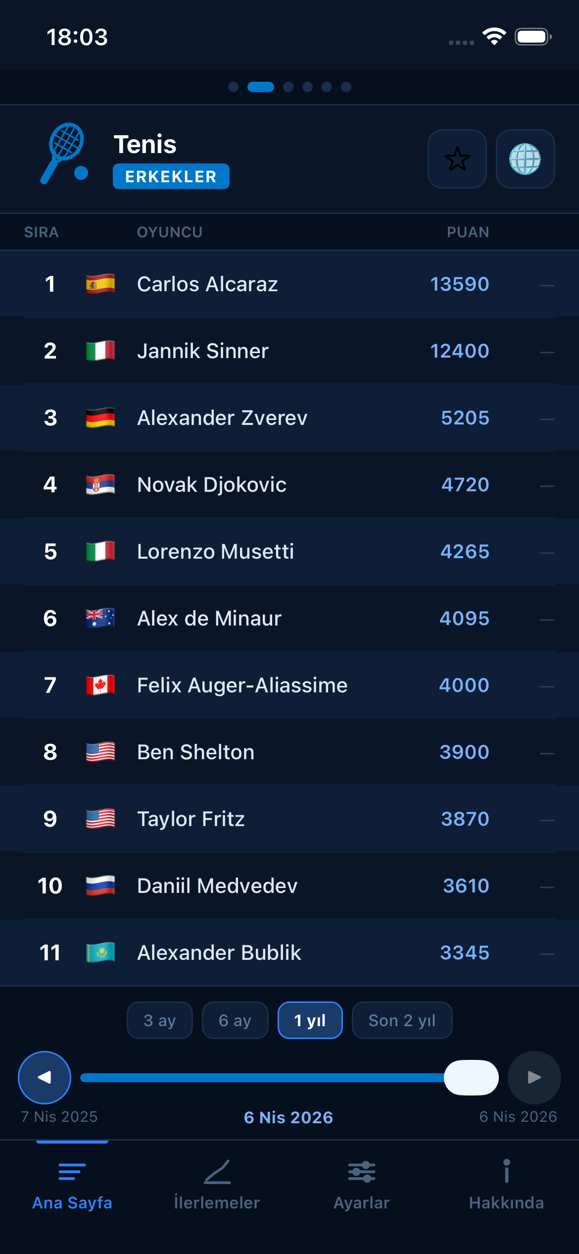 Tennis world rankings