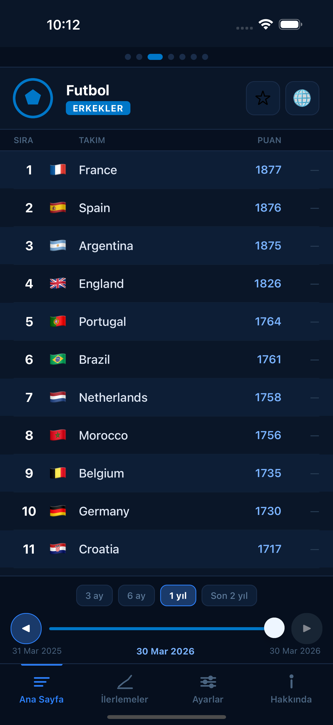 Football FIFA world rankings