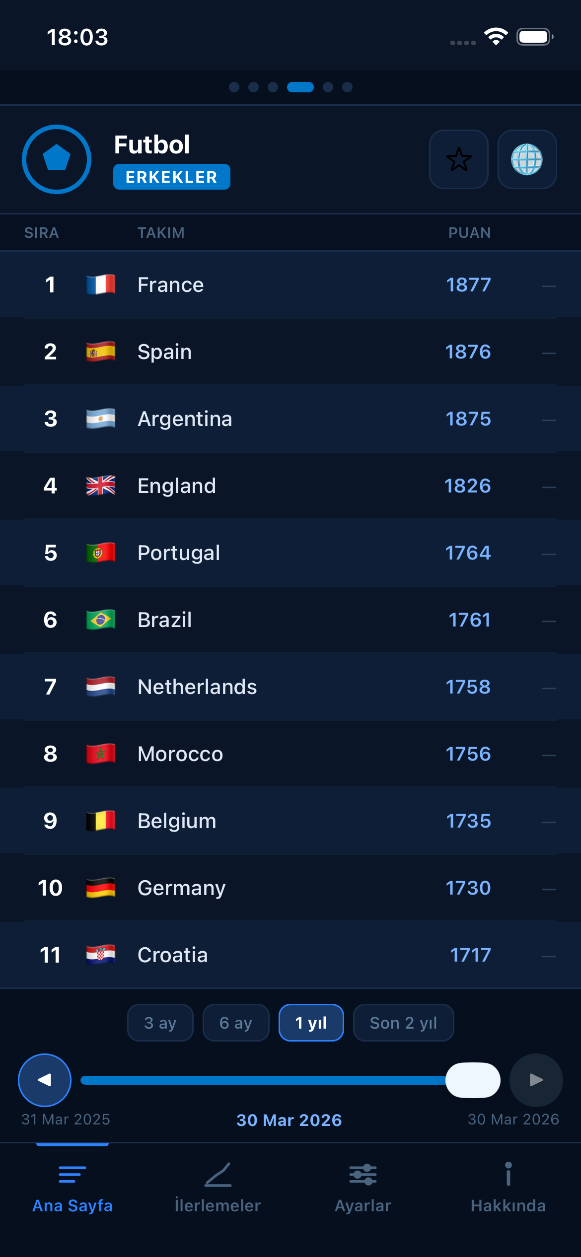 Football FIFA world rankings