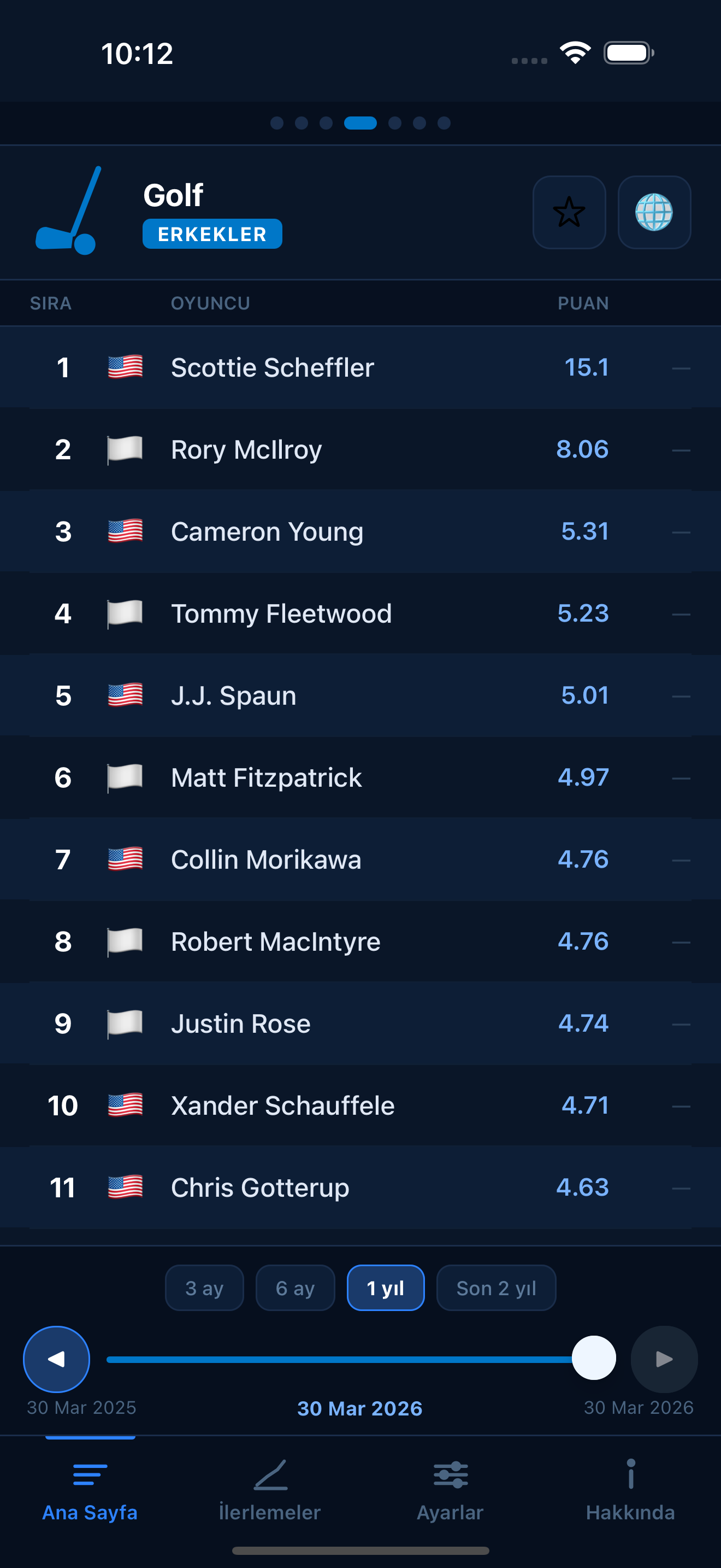 Golf world rankings