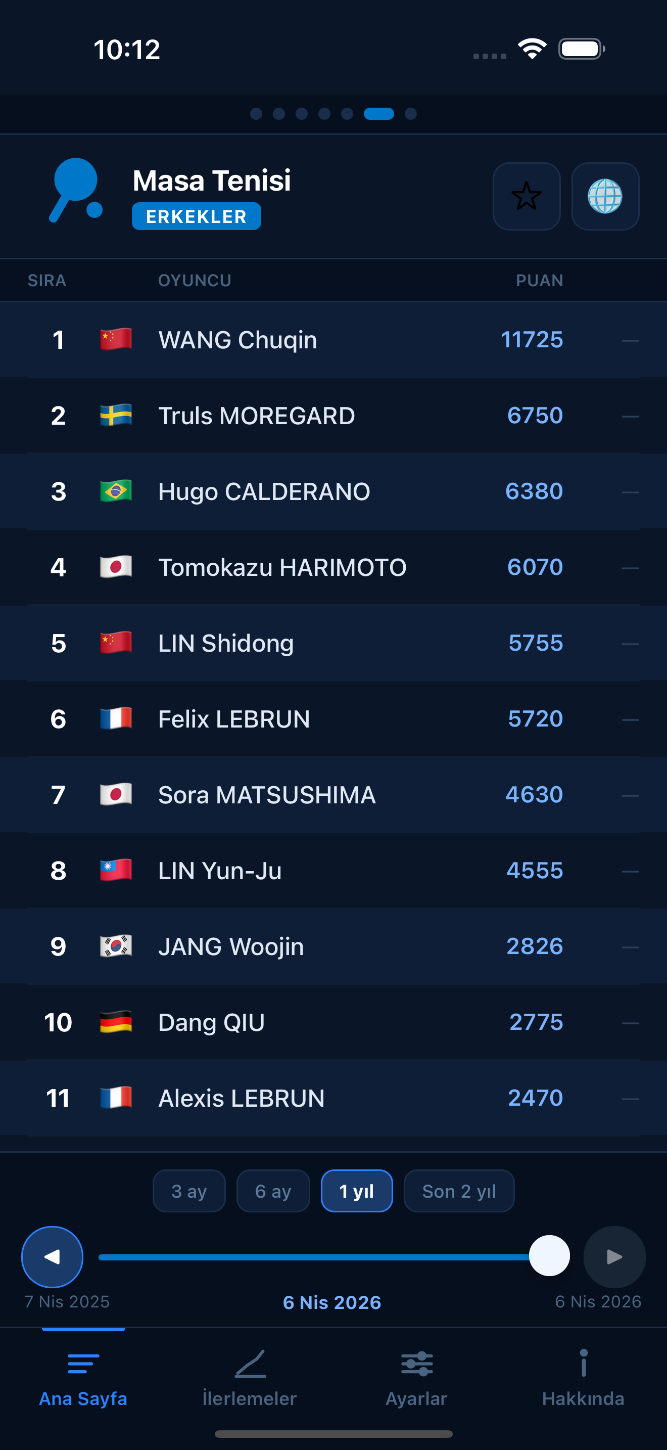 Table Tennis world rankings