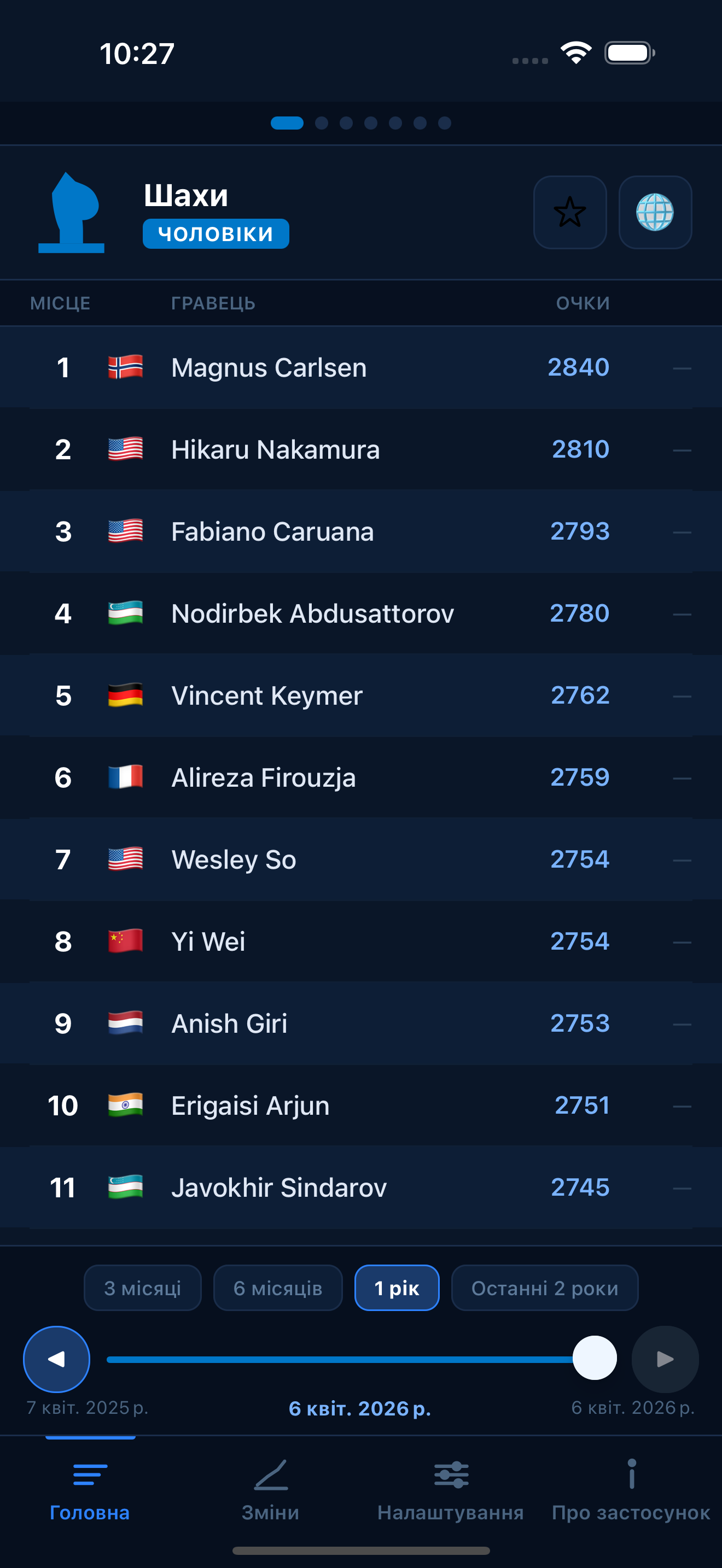 Chess FIDE ratings