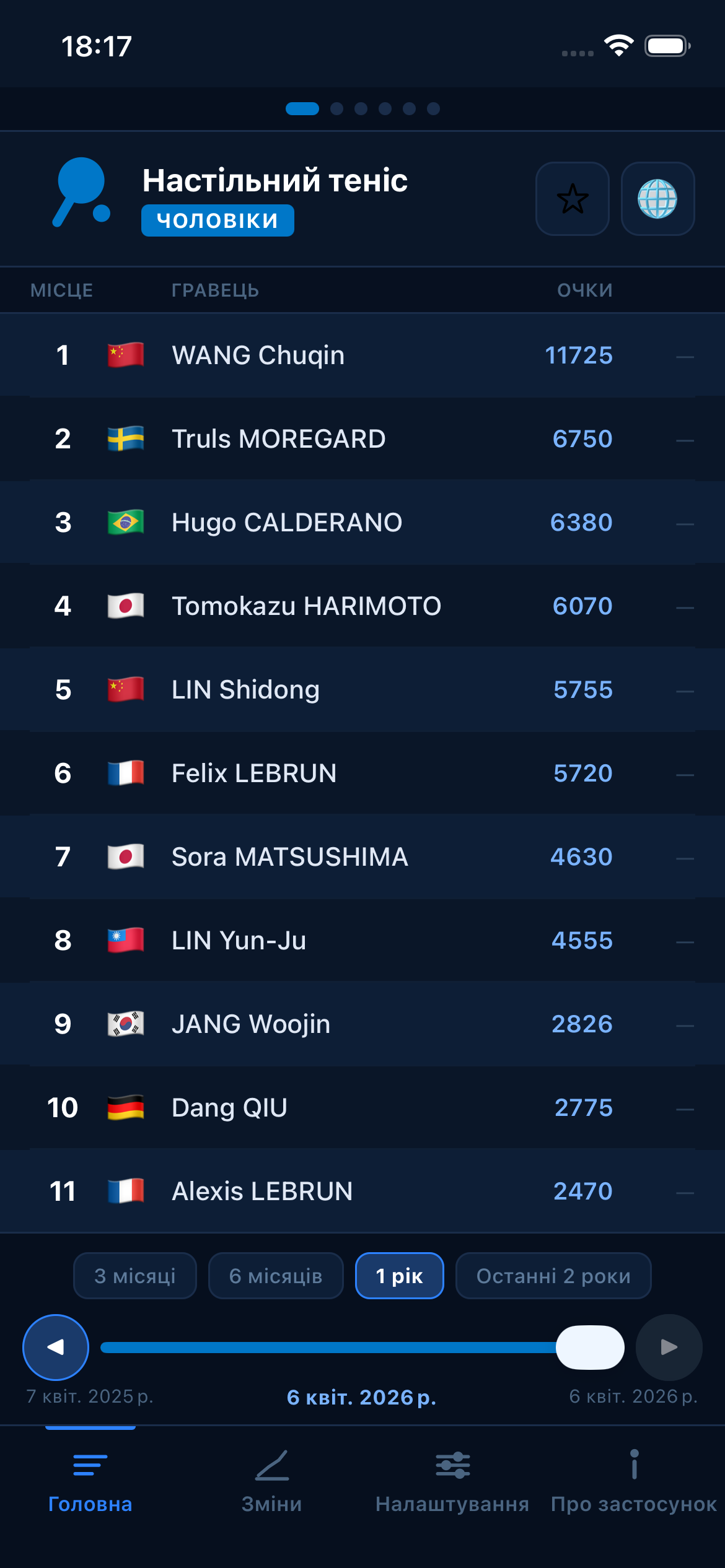 Table Tennis world rankings