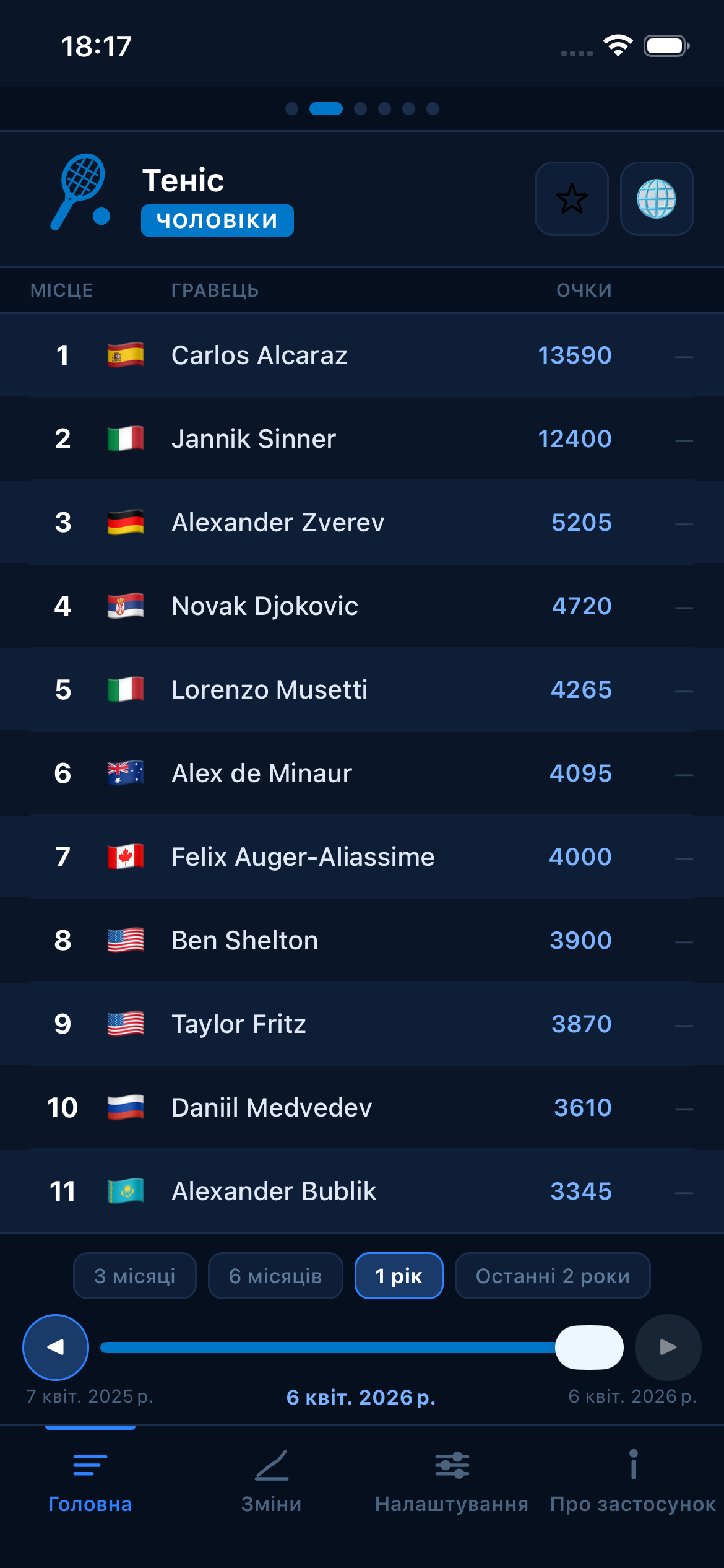 Tennis world rankings