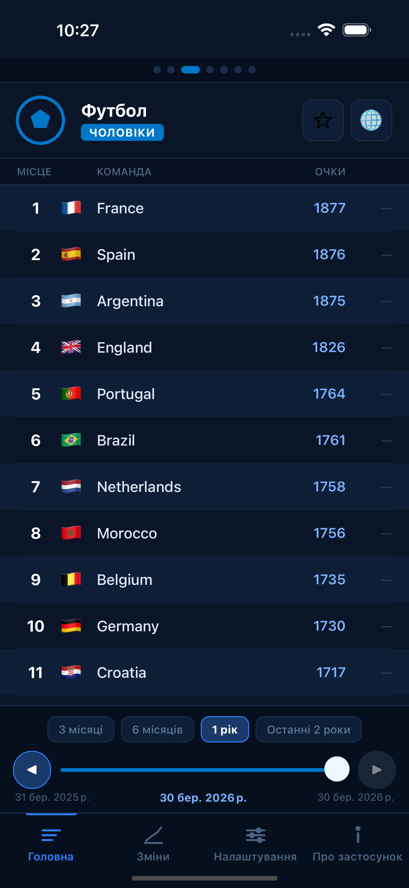 Football FIFA world rankings