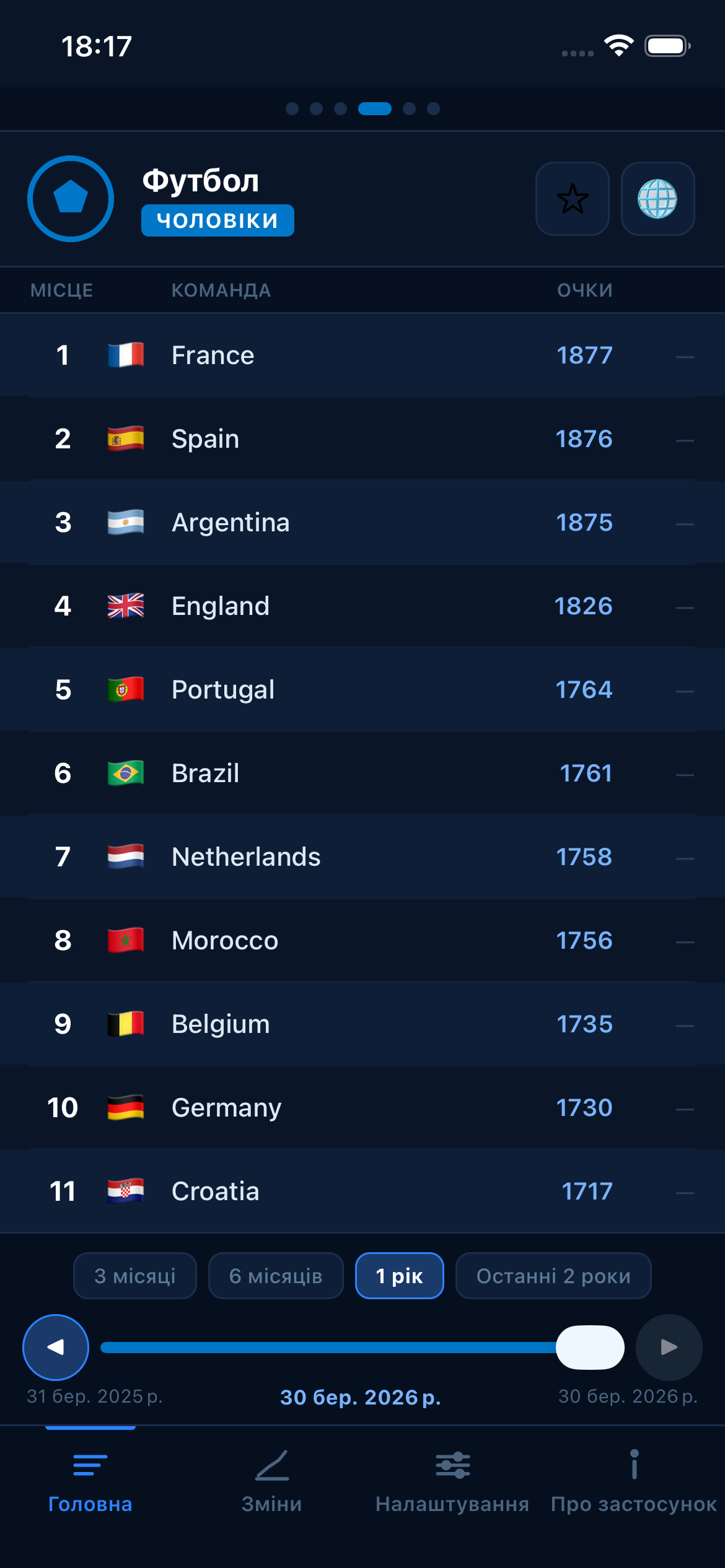 Football FIFA world rankings
