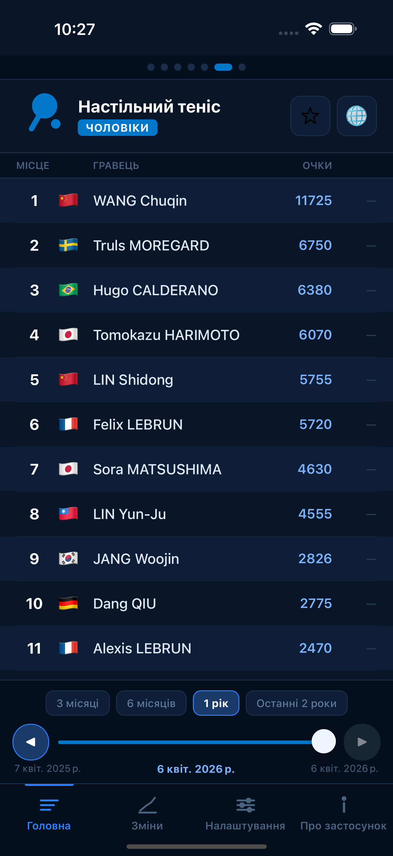 Table Tennis world rankings