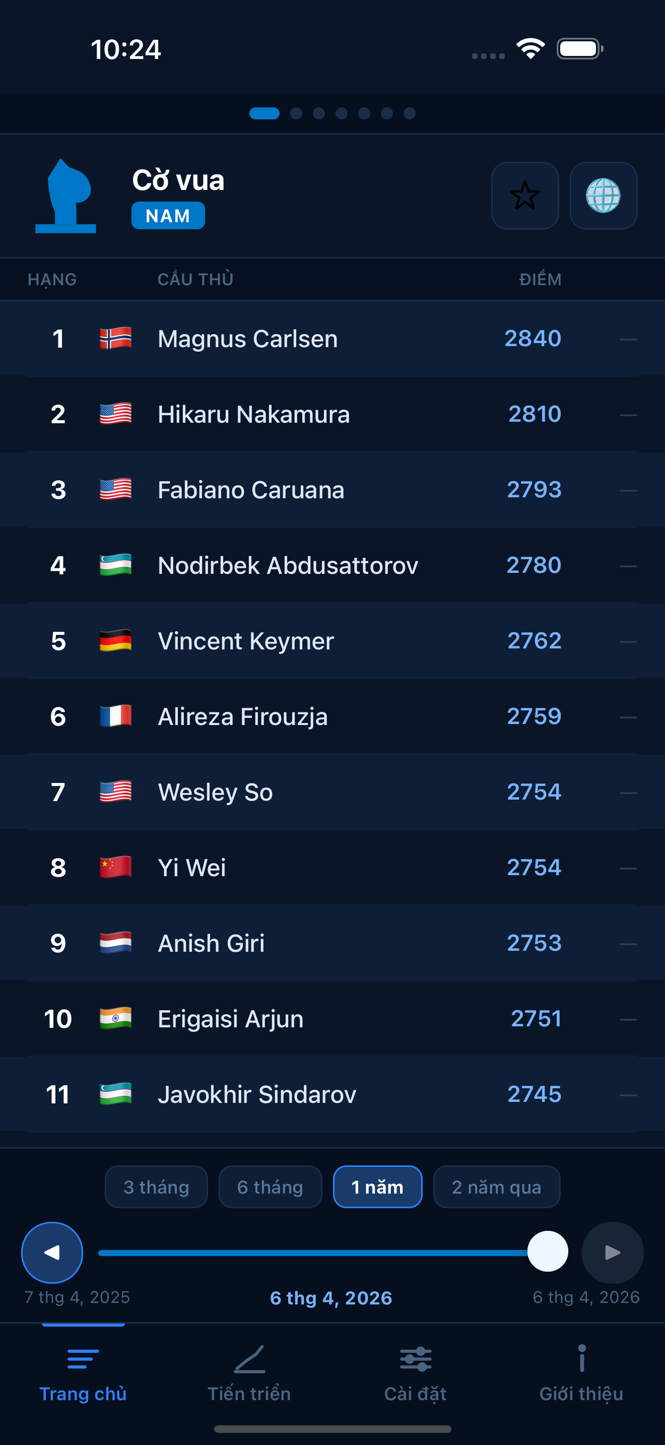 Chess FIDE ratings