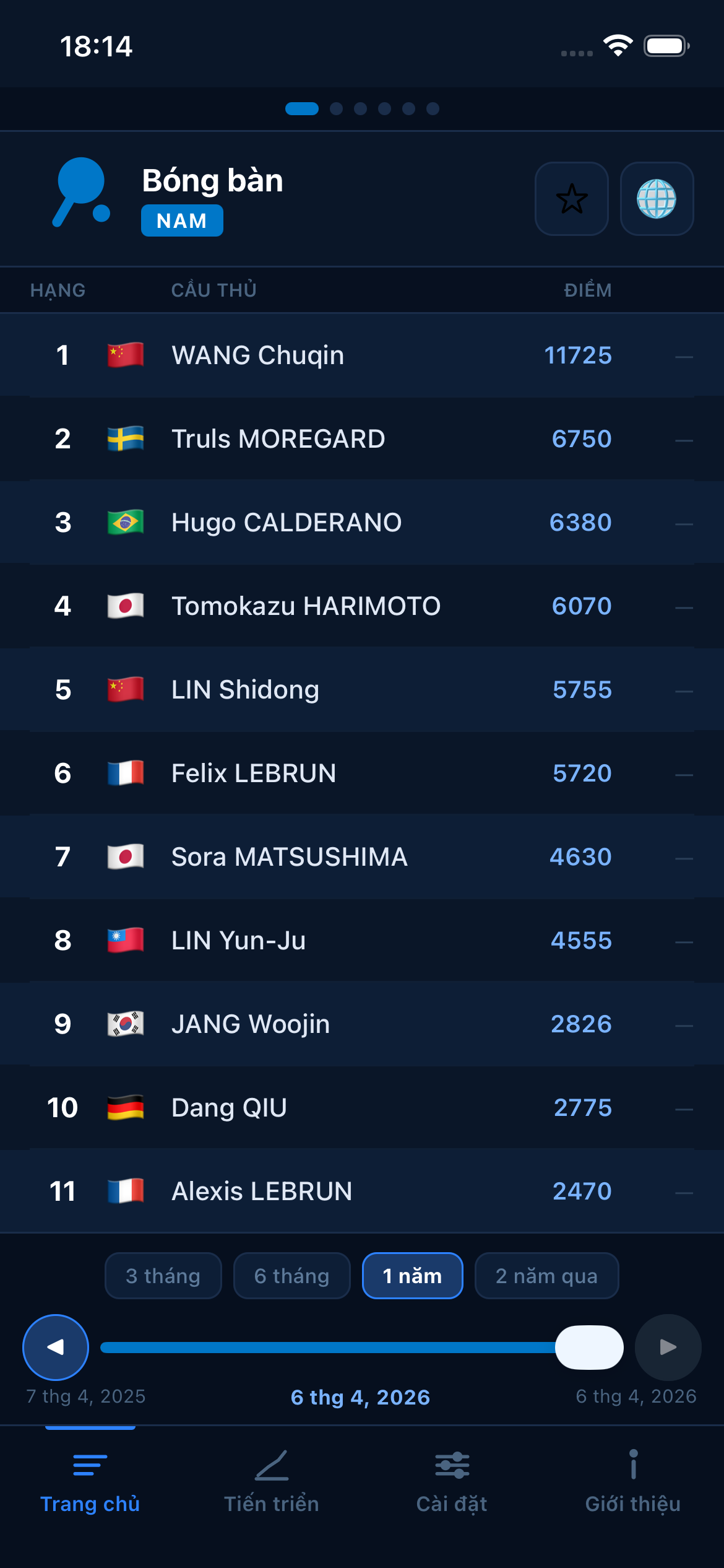 Table Tennis world rankings