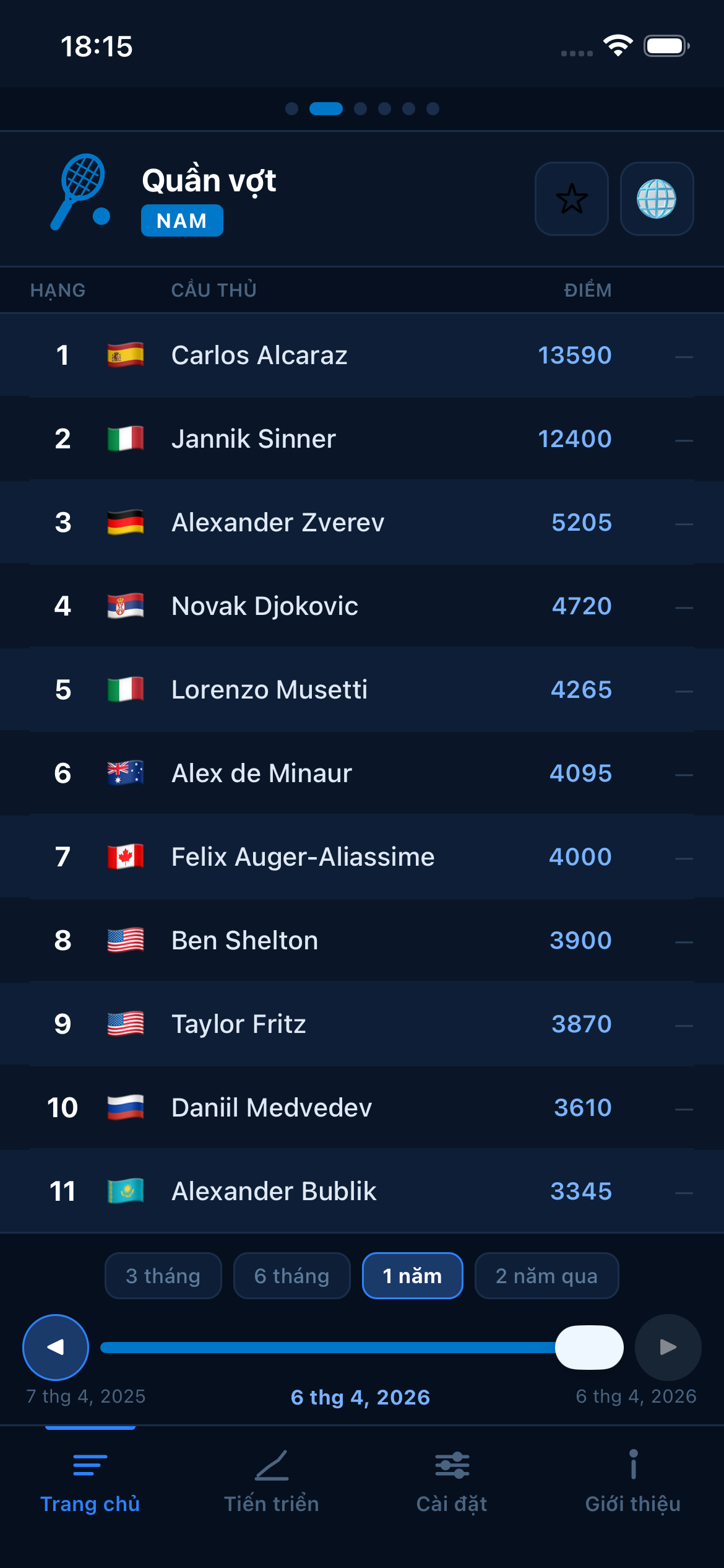 Tennis world rankings