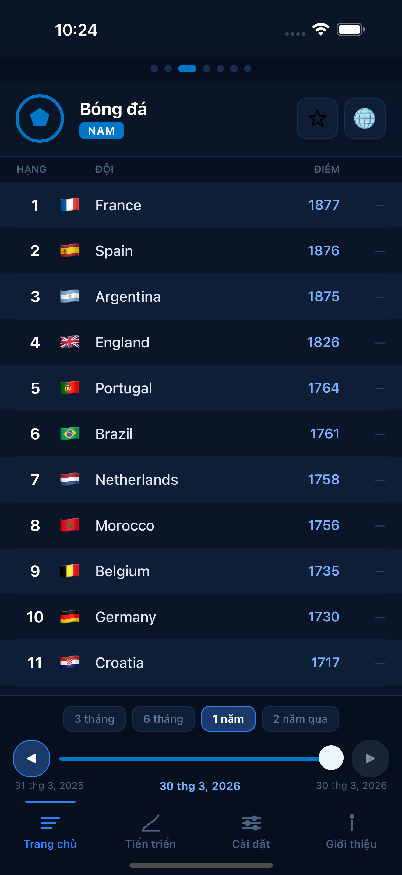 Football FIFA world rankings
