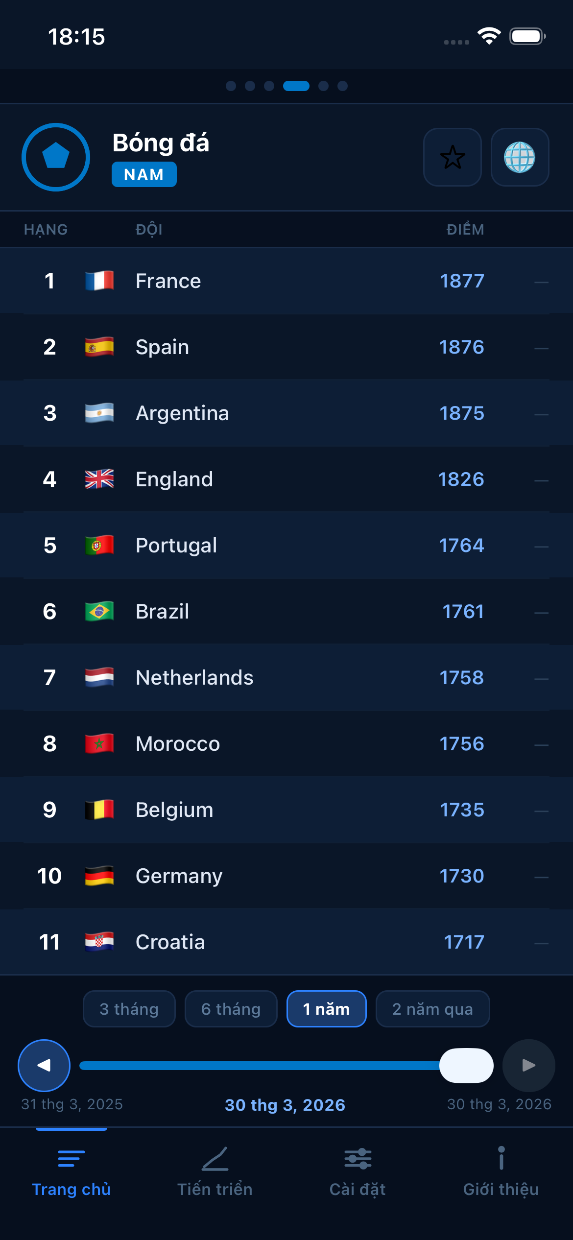 Football FIFA world rankings