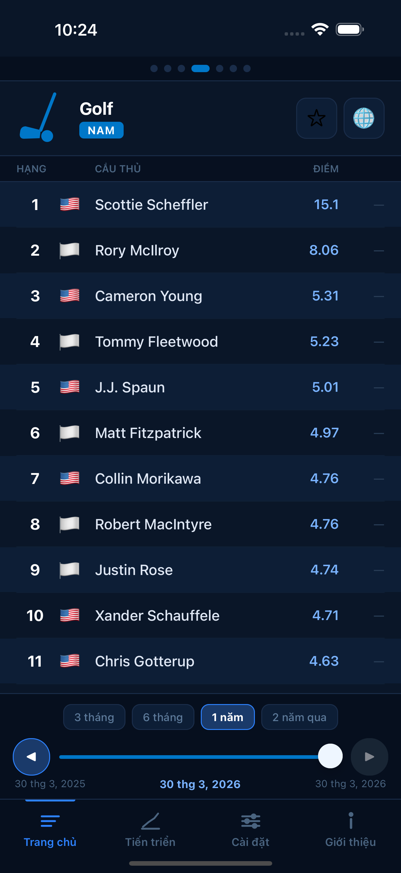 Golf world rankings