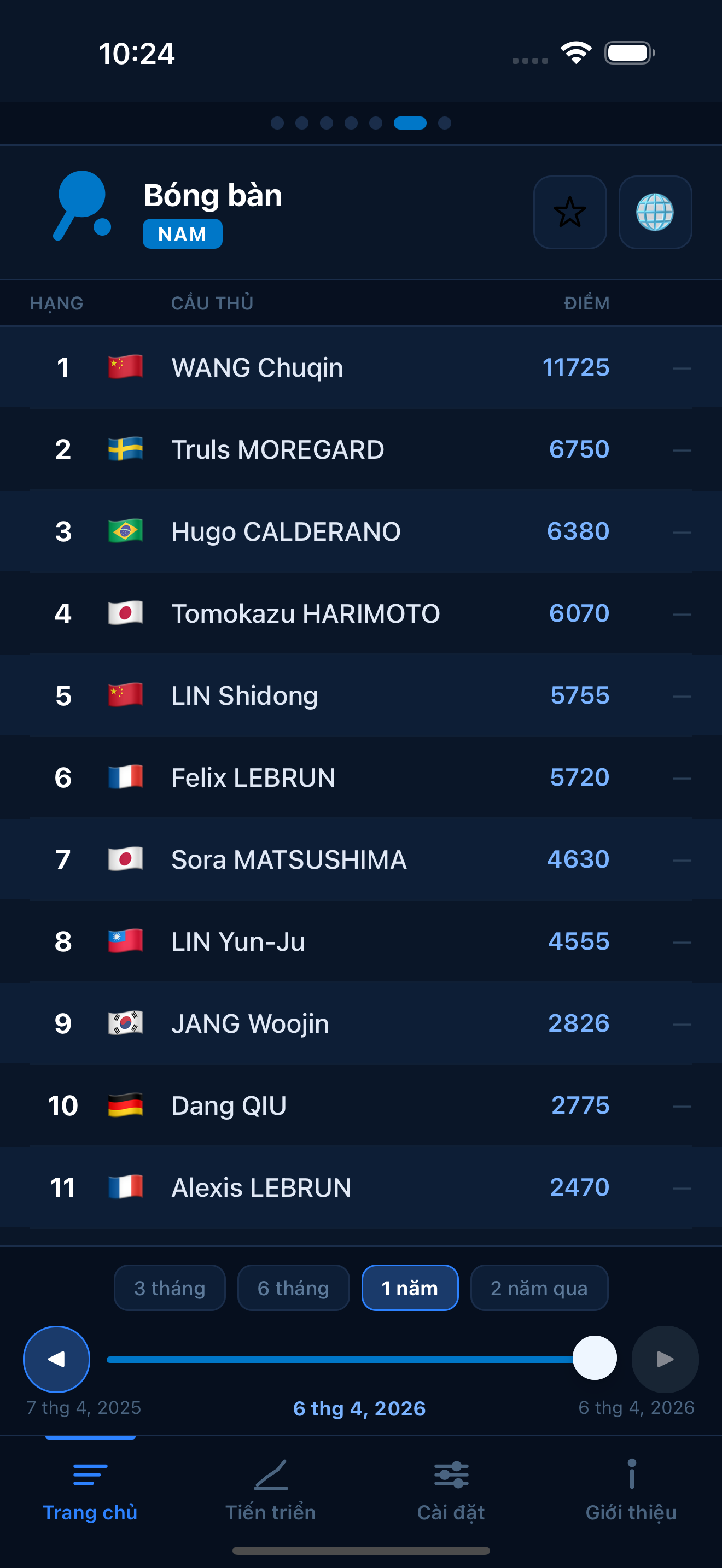 Table Tennis world rankings
