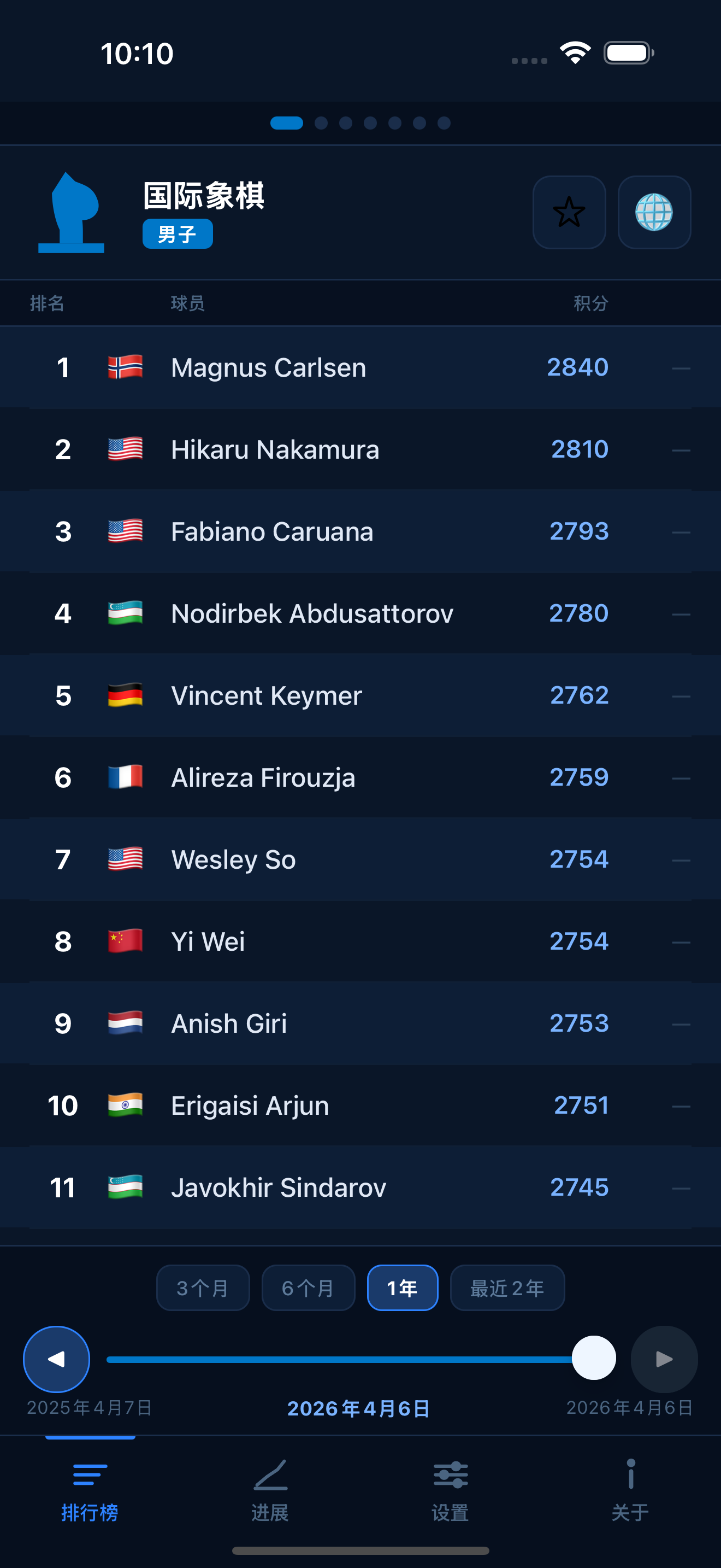 Chess FIDE ratings