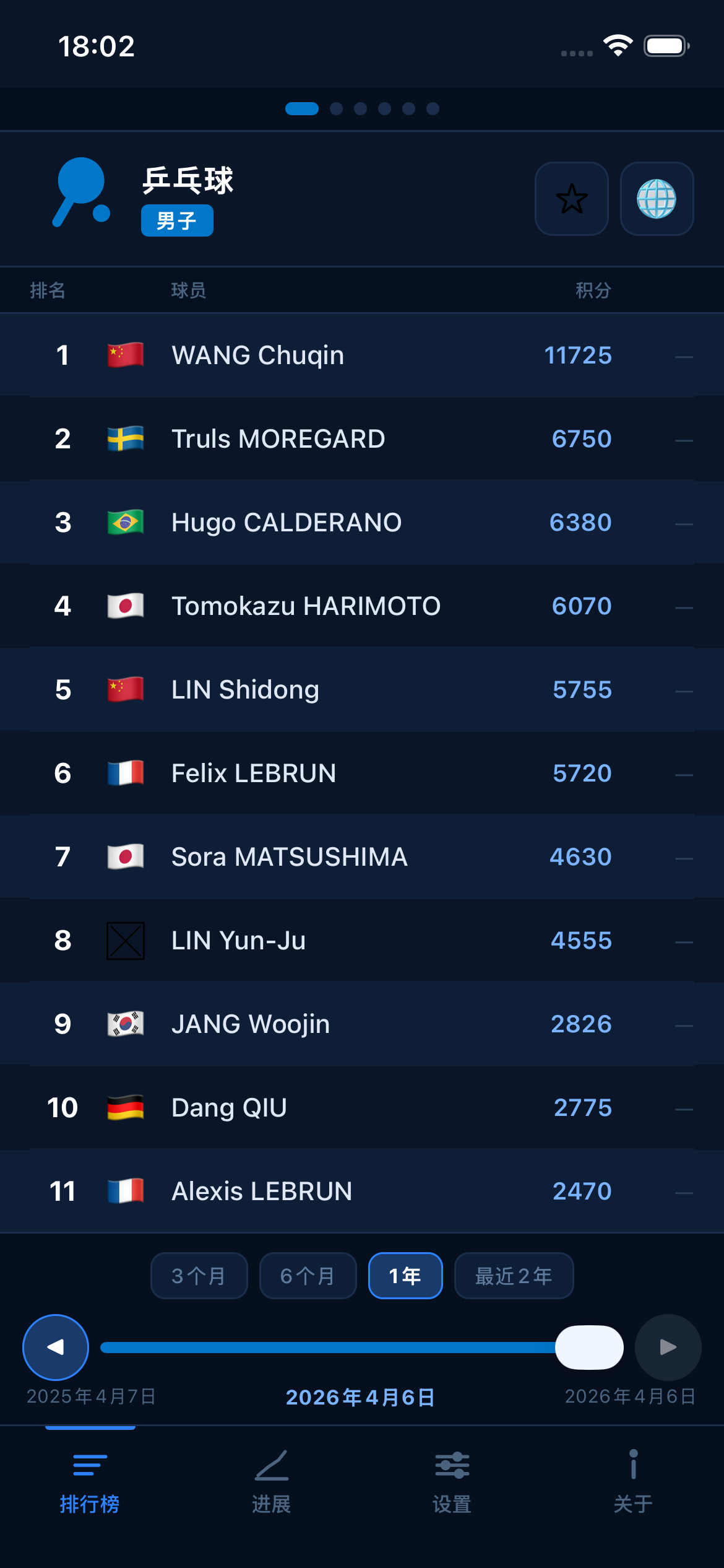 Table Tennis world rankings