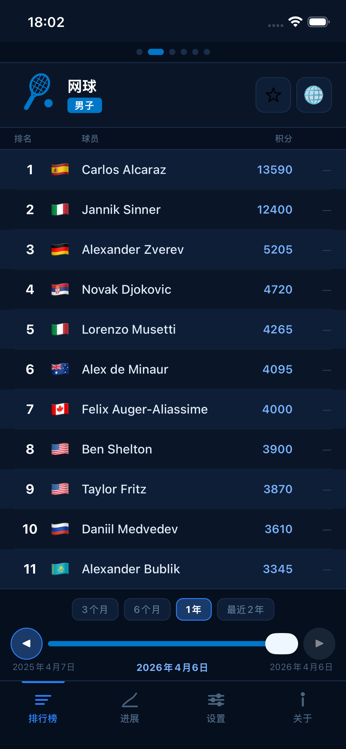 Tennis world rankings