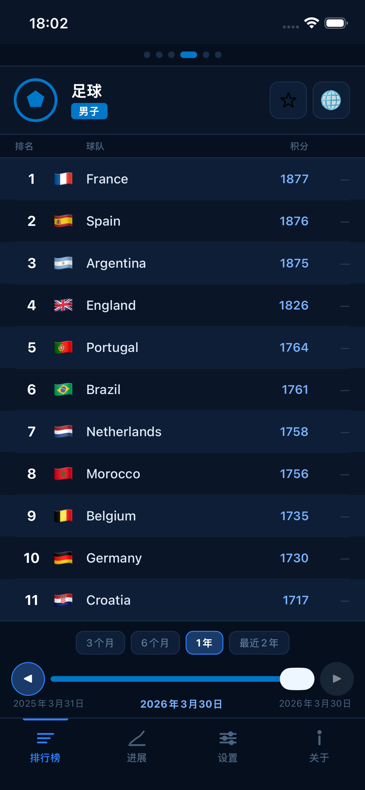 Football FIFA world rankings