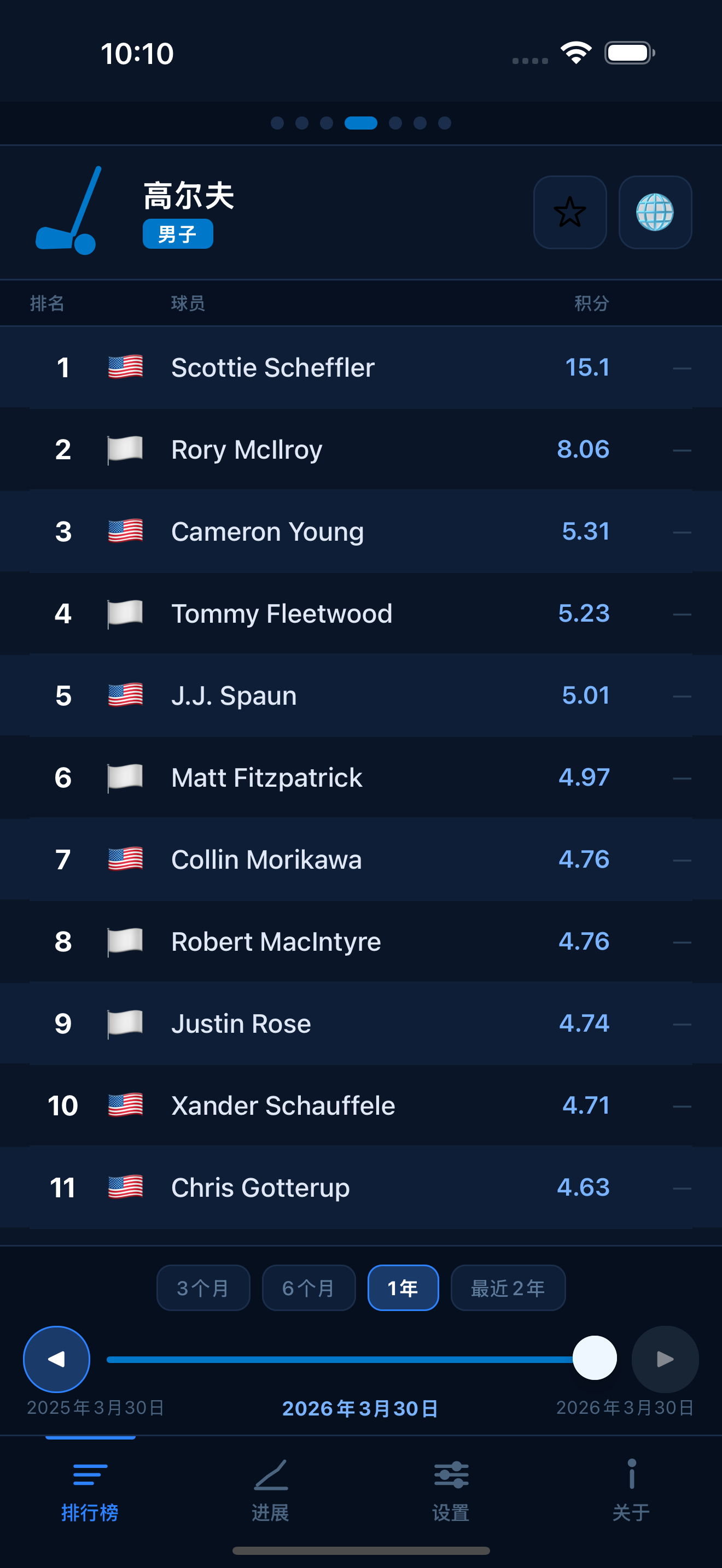 Golf world rankings