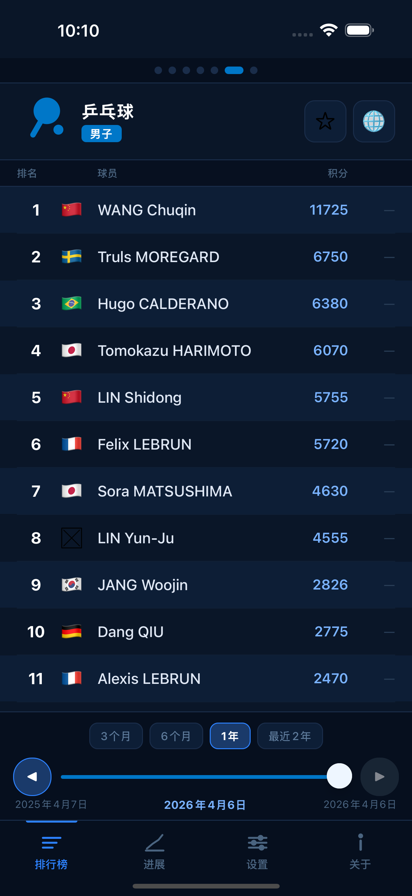 Table Tennis world rankings