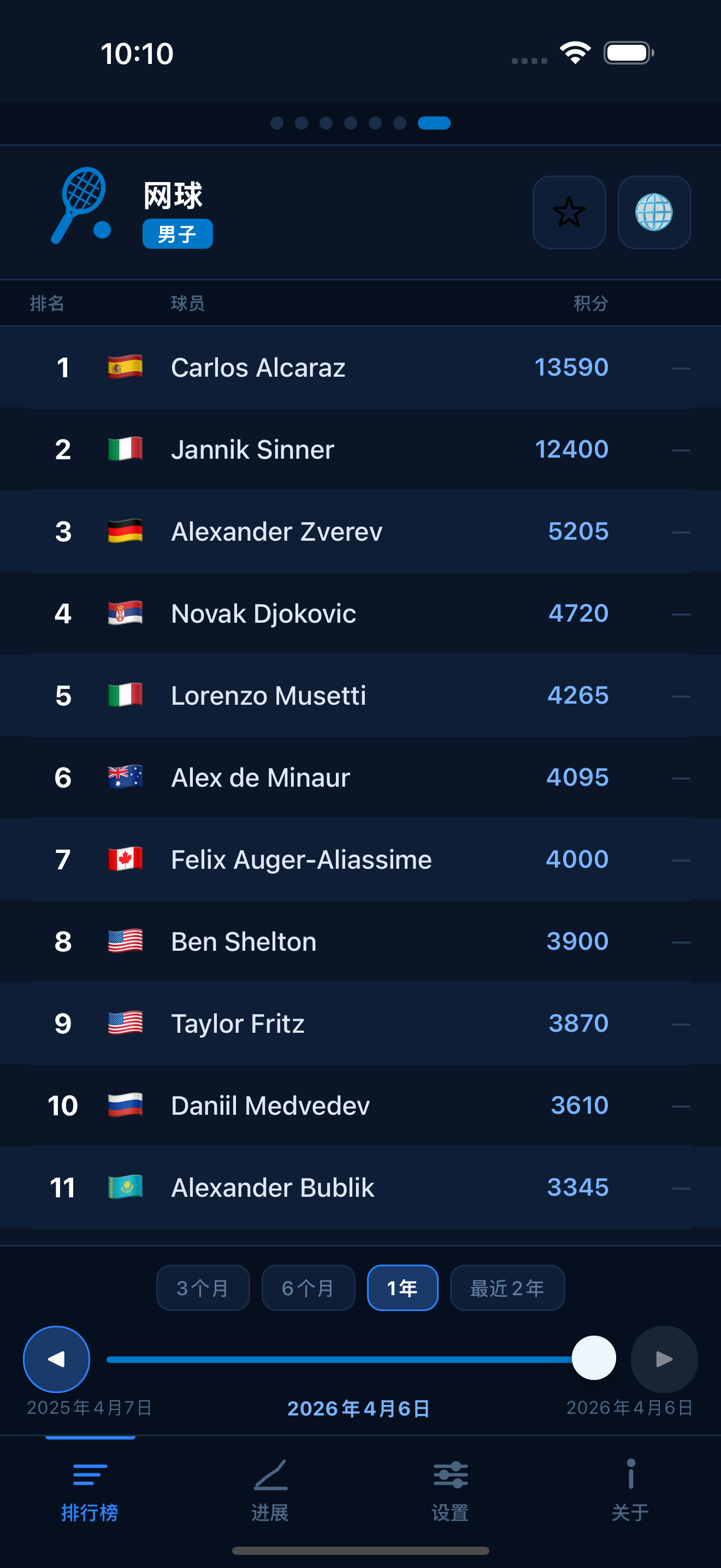 Tennis world rankings