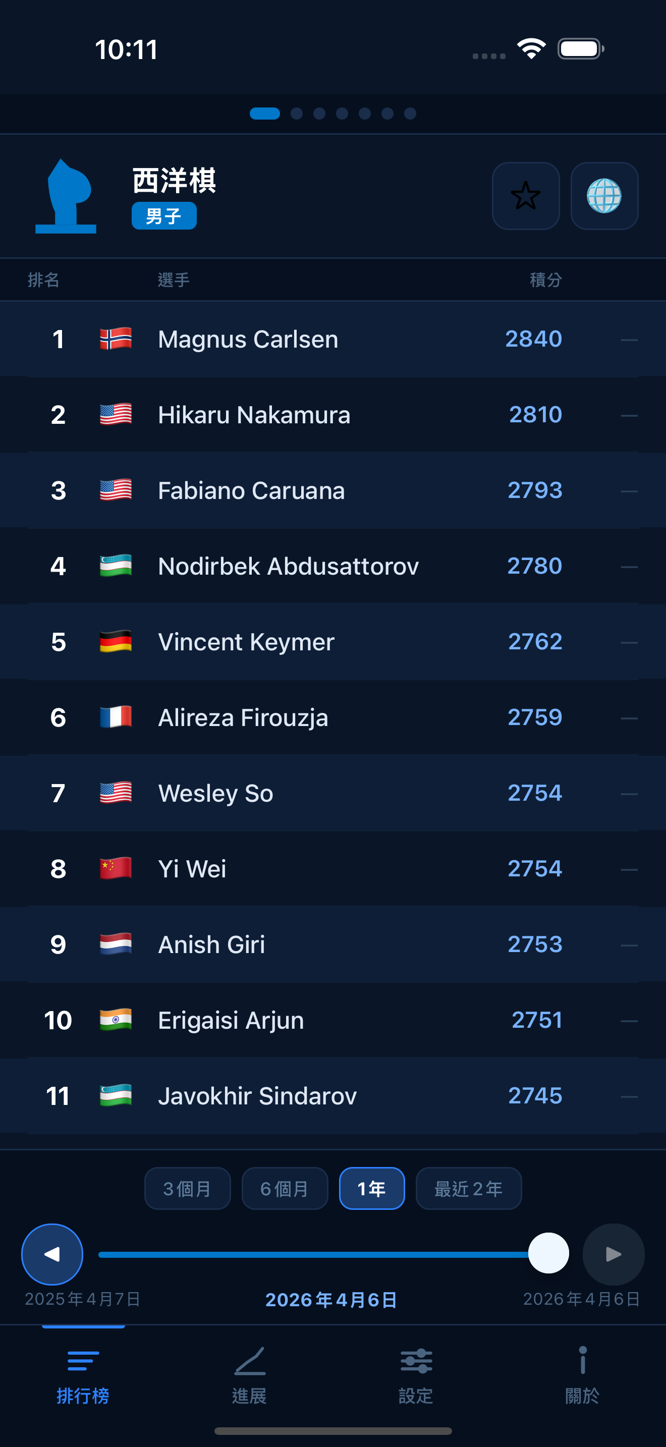 Chess FIDE ratings