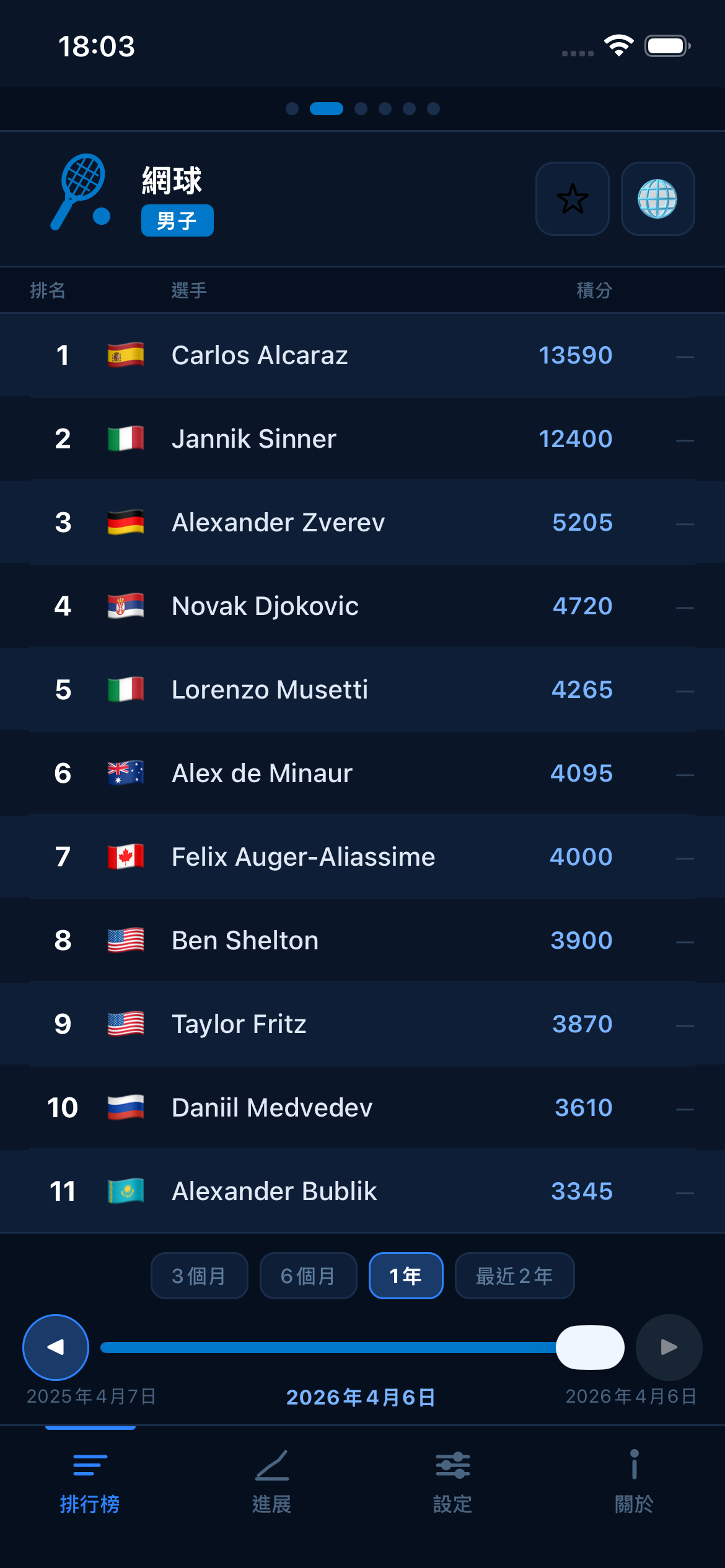 Tennis world rankings