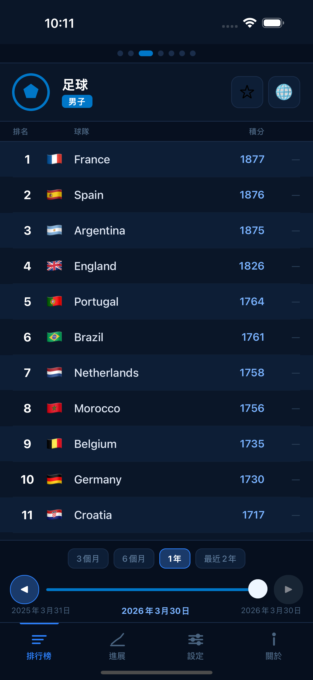 Football FIFA world rankings