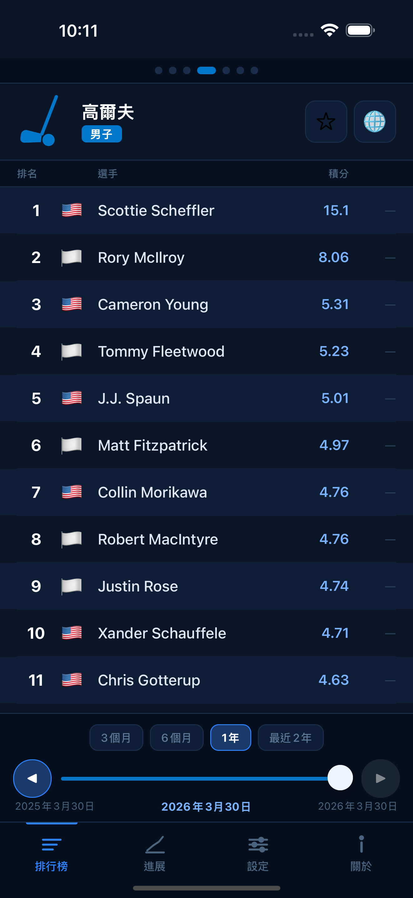 Golf world rankings