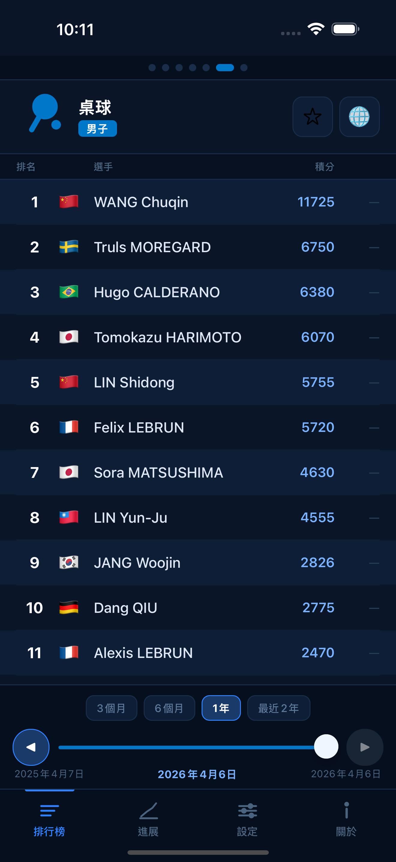 Table Tennis world rankings