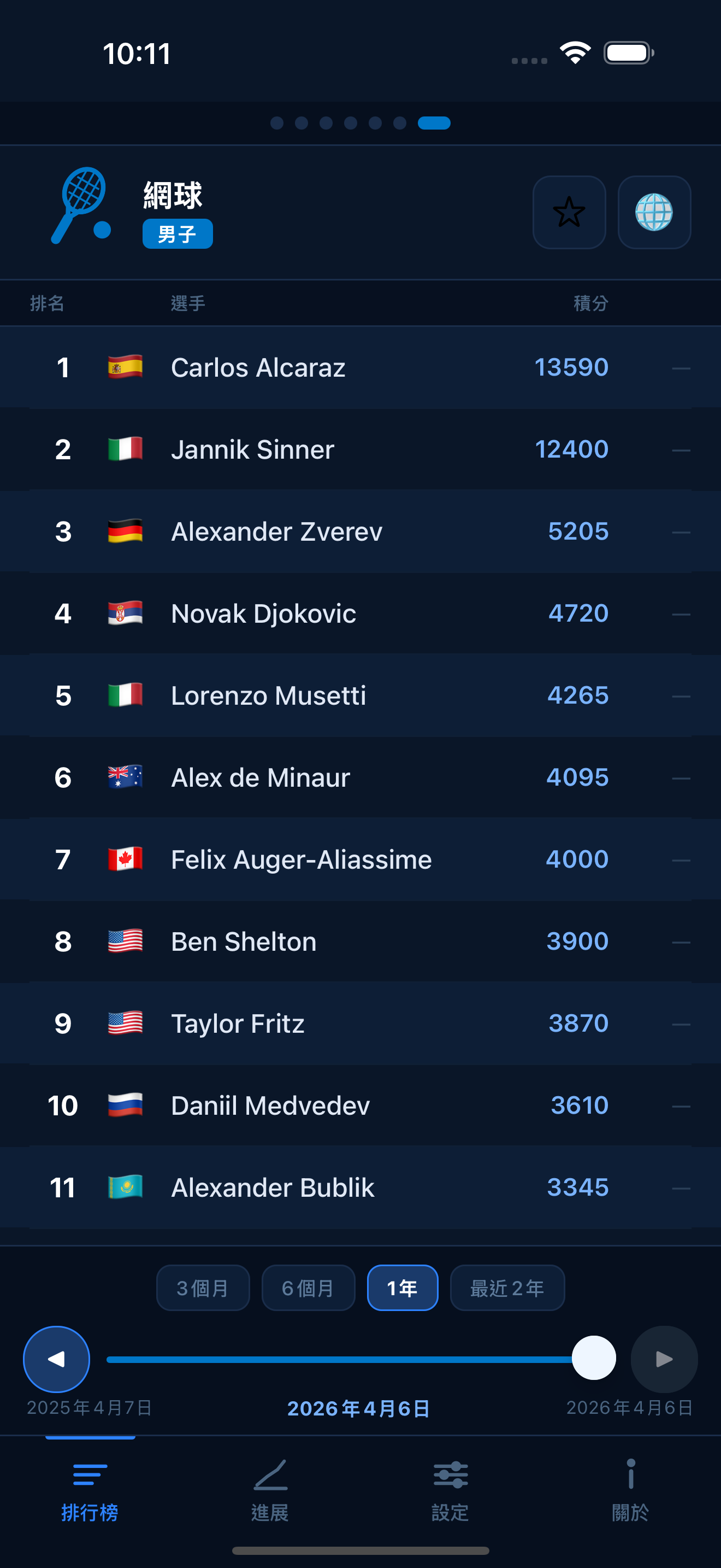 Tennis world rankings